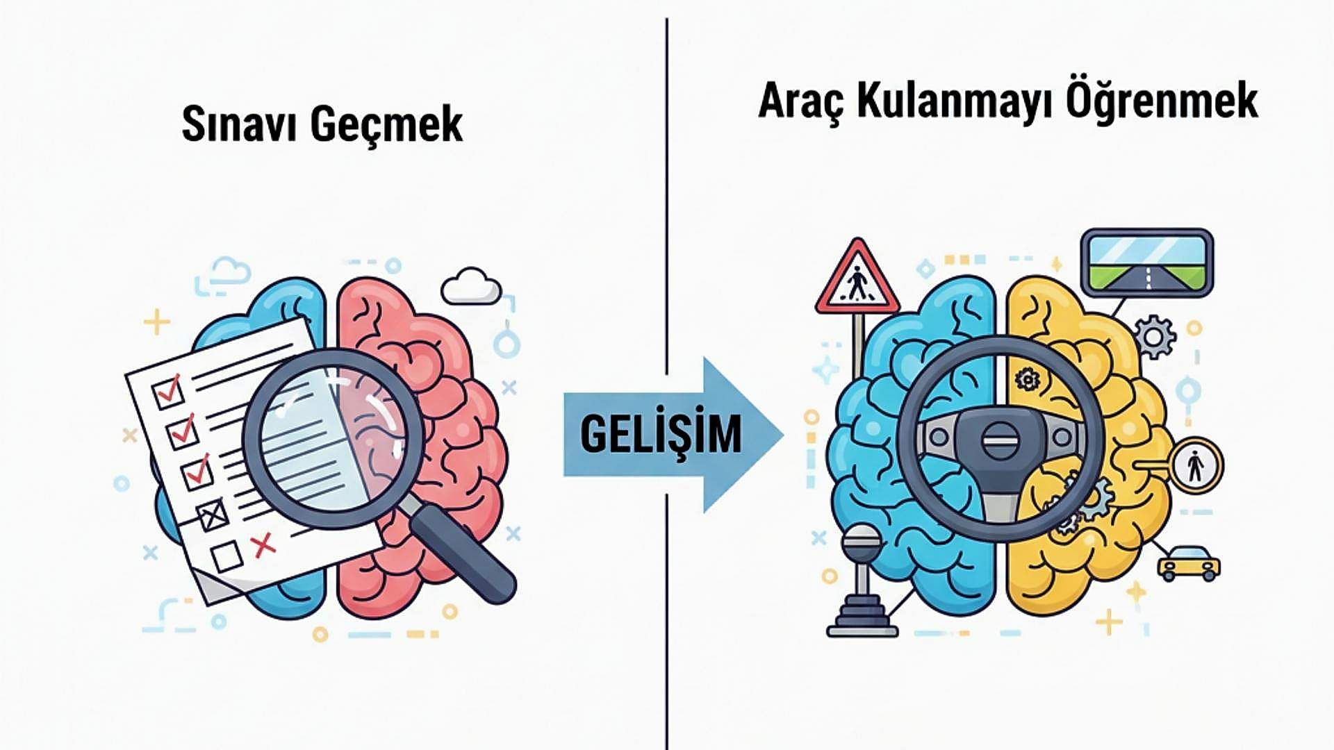 Sınavı Geçmek"ten "Araç Kullanmayı Öğrenmek"e geçişi vurgulayan bir görsel.